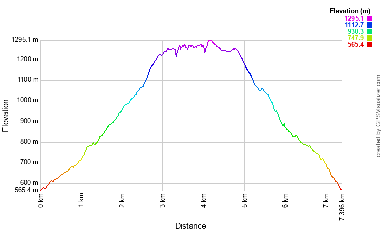 Profil altim�trique Randonn&eacute;e dans la for&ecirc;t domaniale de la Haute Filli&egrave;re