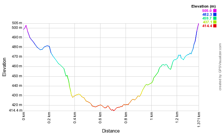 Randonnée Vøringfossen (Norvège) Profil Randonnée Voringfossen