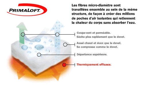 Technologie Primaloft Technologie Primaloft
